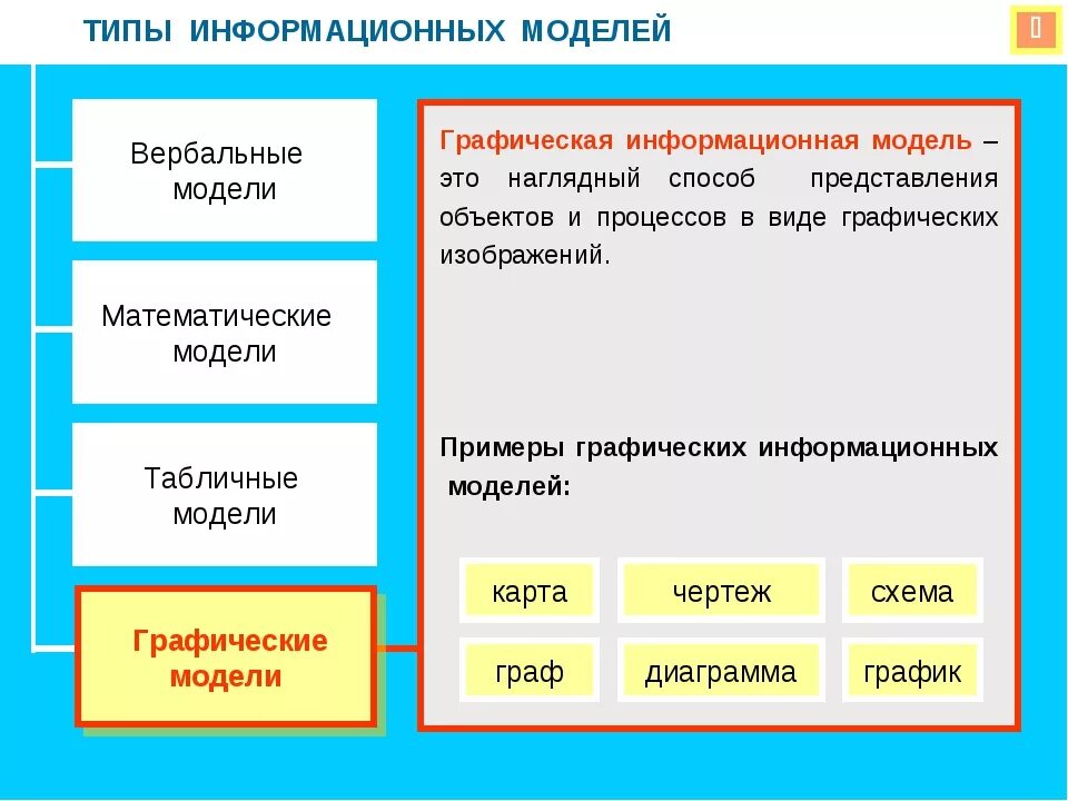 Определите тип модели. Типы моделей в моделировании. графические информационные модели. типы графических информационных моделей. виды графического моделирования.