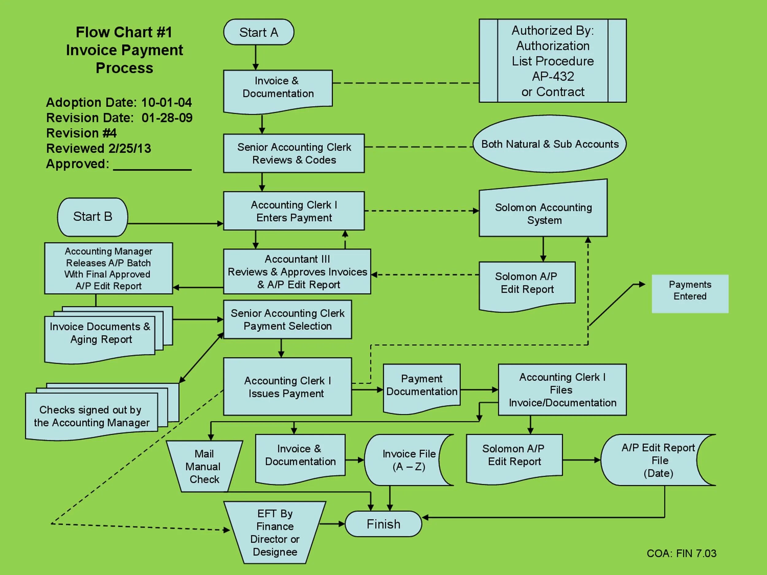 Flow chart. Doc Flow Chart. Flowchart Template. Dating website flowchart. Capital budget process Flow Chart Template.
