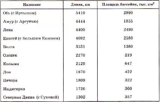 Названия самых крупнейших рек россии. Протяженность рек России таблица. Крупные реки России таблица. Самые крупные реки России список. Крупнейшие реки России таблица.