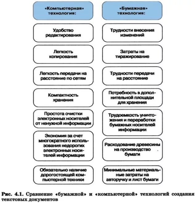 Минусы текстового документа