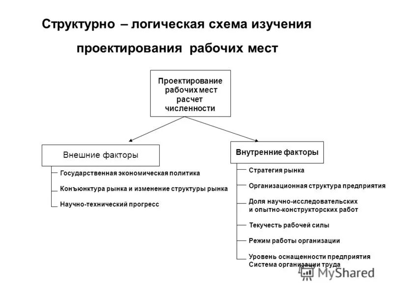 Структурно логическая схема учебного материала