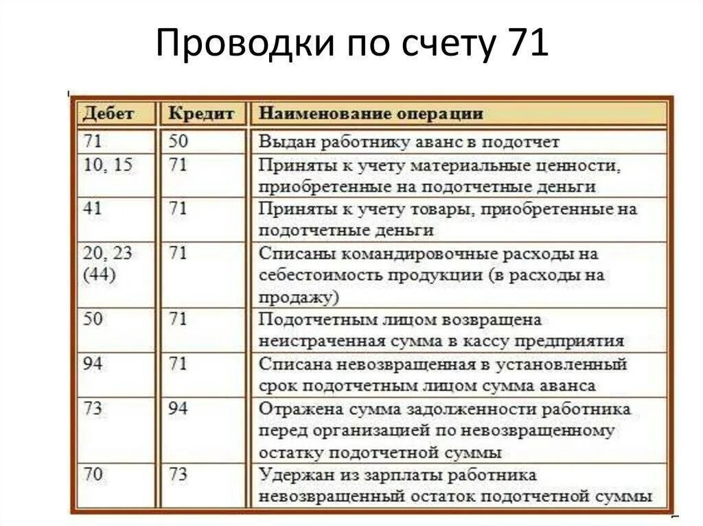 Какие есть расчетные счета. Выдано из кассы в подотчет проводка. Проводки 71 счета бухгалтерского учета. Выданы денежные средства из кассы в подотчет проводка. Проводки по учету денежных средств с подотчетными лицами.