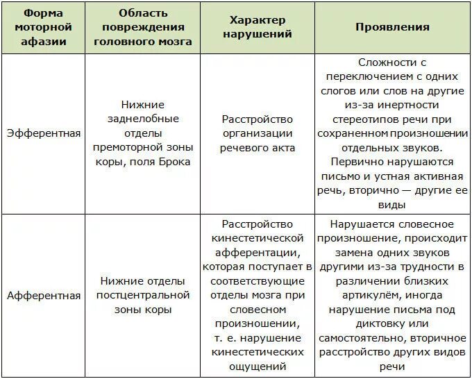 Нарушение организации движений. Отличие афферентной и эфферентной моторной афазии. Классификация афазий симптомы. Эфферентная моторная афазия таблица. Параметры сравнения форма афазии таблица.