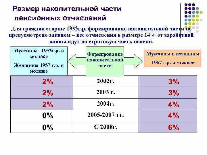 Сколько накопилась пенсия