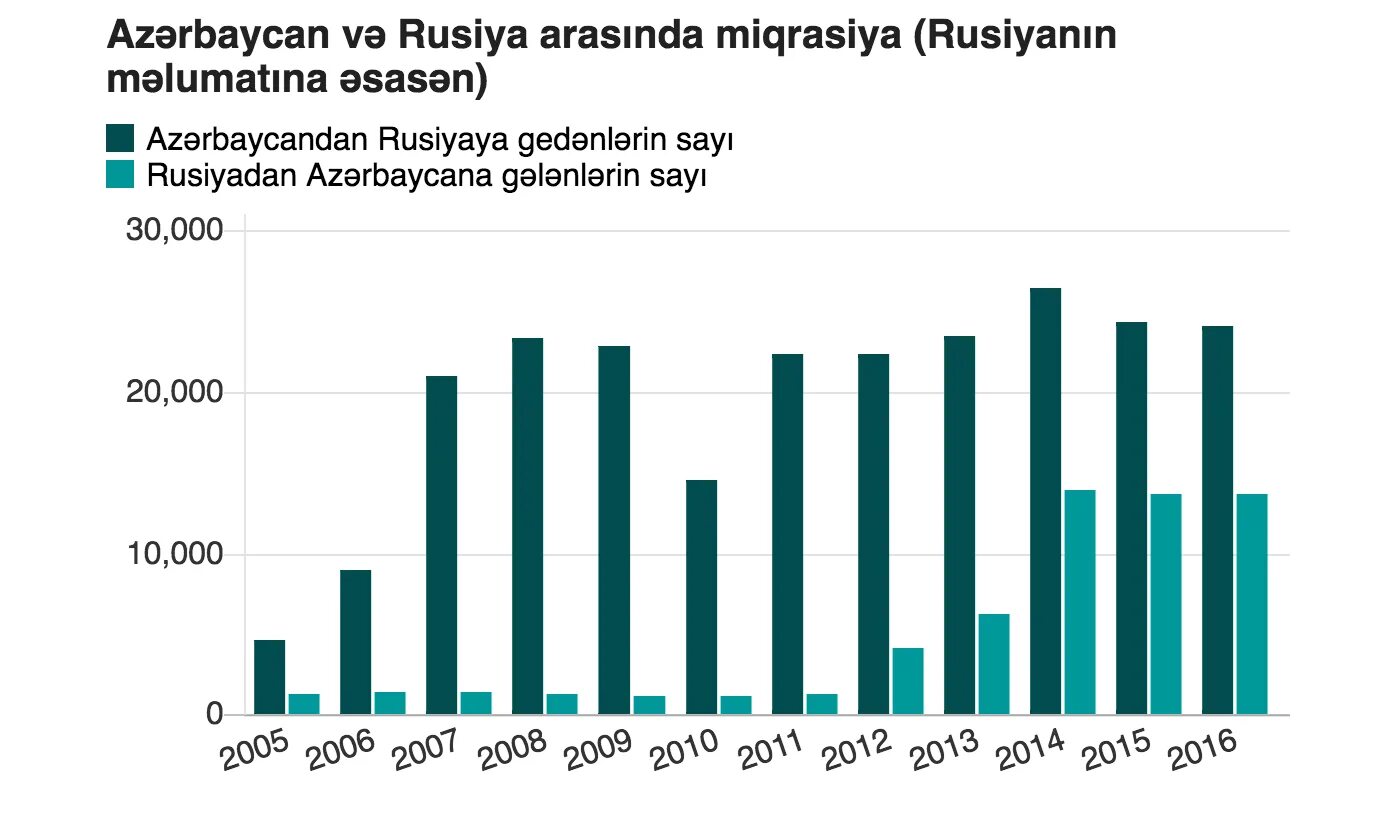 Миграция Азербайджана. Азербайджанцы миграция. Население Азербайджана статистика. Численность азербайджанцев в России. Миграционное азербайджан