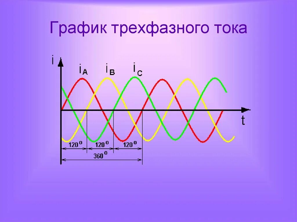 Переменный ток график три фазы. График трехфазного переменного тока. График напряжения трехфазного тока. Три фазы диаграмма.