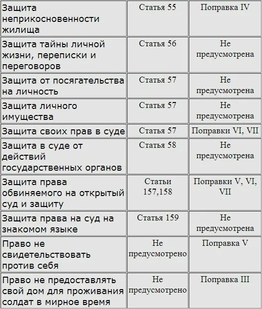 27 поправка. Поправки к Конституции США таблица. 27 Поправок к Конституции США таблица. Конституция США таблица. Таблица поправок в Конституцию.