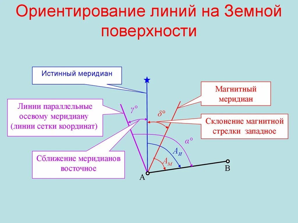Ориентирование в геодезии. Что такое ориентированный угол в геодезии. углы ориентирования в геодезии. ориентирование линий на местности в геодезии. ориентирование линий в геодезии.