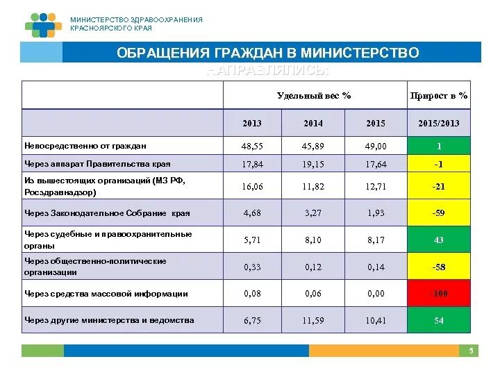 Министерство здравоохранения Красноярского края логотип. Номер телефона Министерства здравоохранения Красноярского края. Мининстерство Зравохранение кр.