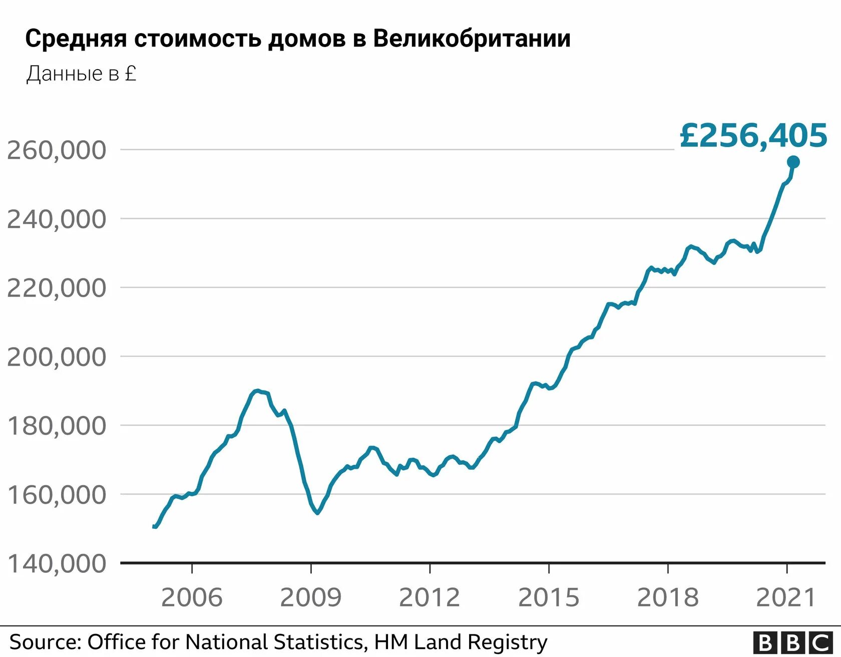 Цены на недвижимость 2025. Недвижимость в Великобритании. Цены на недвижимость. Рост цен в Британии. Динамика цен на недвижимость в Англии.