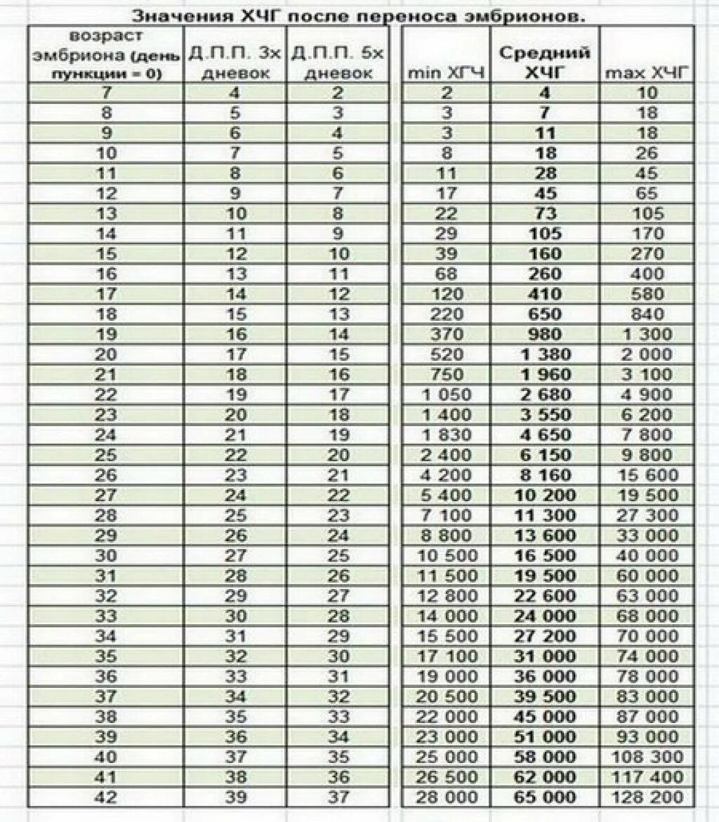 Какой был хгч после переноса