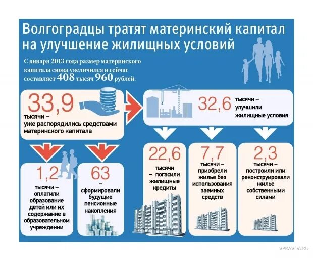 Маткапитал на улучшение жилищных условий. Распоряжение материнским капиталом на улучшение жилищных условий. Как потратить маткапитал на улучшение жилищных условий. Улучшение материнского капитала на улучшение. Материнского семейного капитала улучшение жилищных