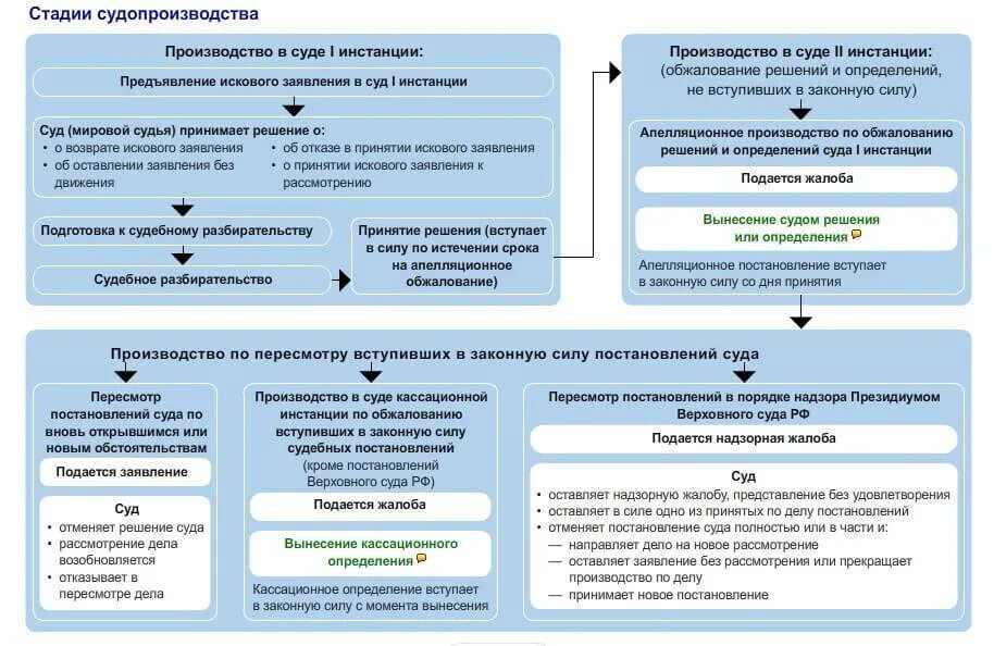 На какой срок до судебного решения. Порядок рассмотрения уголовного дела в суде первой инстанции схема. порядок обжалования решений арбитражного суда схема. схема обжалования судебных решений в гражданском процессе. схема обжалования решения суда по гражданскому делу.