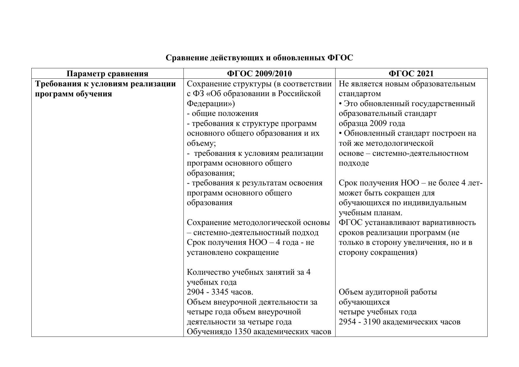 Тест отличительные особенности обновленных фгос. Сравнение обновленных ФГОС 2021 И ФГОС 2009-2010. Сравнительная характеристика ФГОС 2009 И ФГОС 2021. Сравнение действующих и обновлённых ФГОС 2009 И 2021. Сравнение ФГОС 2009 И ФГОС 2021 таблица.