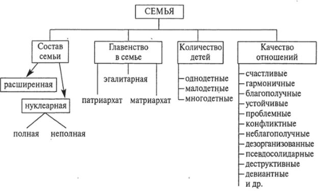 Главенство старшего мужчины взаимозаменяемость супругов. Типы семей по главенству. Типы главенства в семье. Типы семей по качеству отношений. Виды семей по главенству в семье.