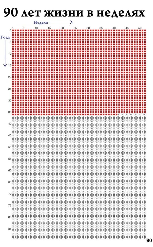 Сколько жить осталось все. Календарь 90 лет жизни в неделях. Таблица жизни в неделях 80 лет. Таблица жизни в неделях 90 лет. 100 Лет жизни в неделях.
