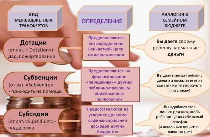 Субвенция что это такое. Межбюддетные трансферы. Межбюджелные транферы. Межбюджетные трансферты примеры. Дотации субвенции субсидии трансферты это.