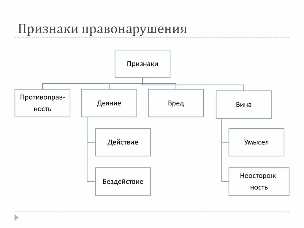 Какие основные признаки правонарушения. Признаки правонарушения схема. Понятие признаки виды правонарушений схема. Признаки административного правонарушения схема. Схема 1 признаки правонарушения.