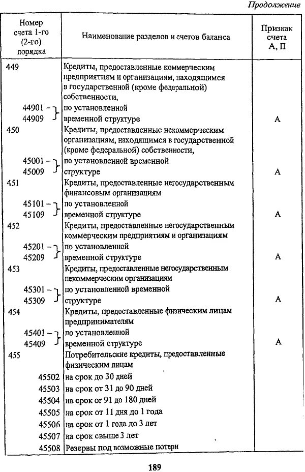 Классификатор кредитных счетов в банках. Типы счетов в банке по номеру. Классификация номеров банковских счетов. Счета физических лиц в банке номера.