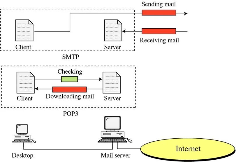 Smtp 535 5.7 8. SMTP схема работы. Сетевой протокол SMTP. Протокол SMTP предназначен для. SMTP картинки.