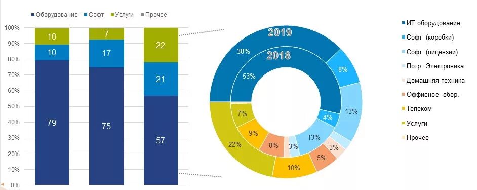 Рейтинг интеграторов. Структура ИТ рынка. Российский рынок ИТ-услуг. Структура российского рынка информационных технологий. Структура рынка it в России.