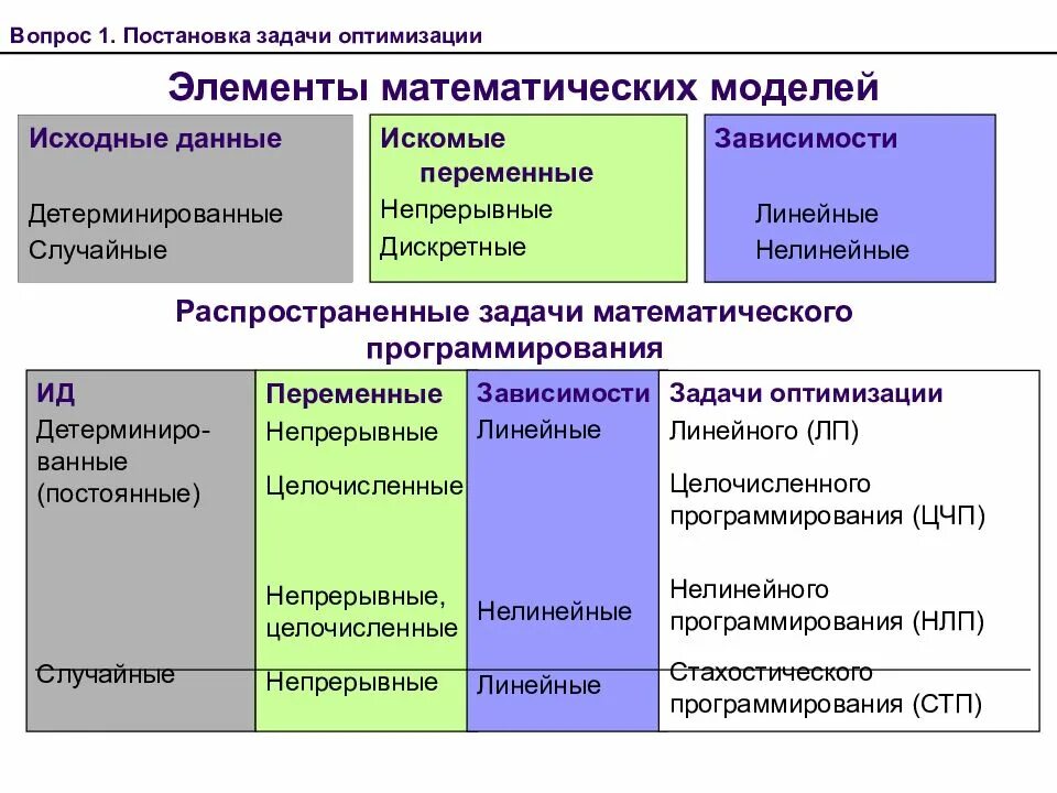 Модели и их оптимизации. Математическая модель задачи оптимизации. элементы математической модели. задача линейного и нелинейного программирования. элементы математической модели задачи оптимизации..
