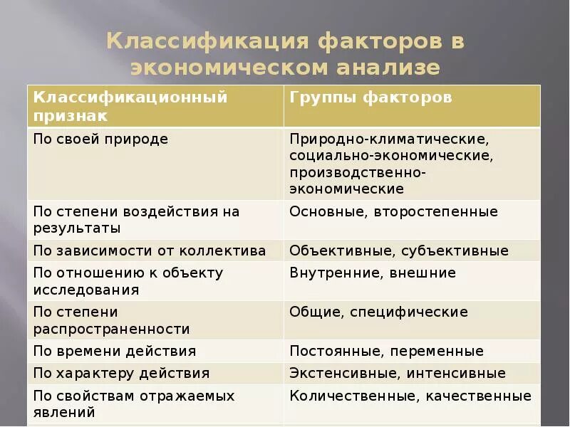 Классификация факторов в экономическом анализе. Факторы экономического анализа. Виды факторов в экономическом анализе. Классификация факторов по степени действия. Оценка социально экономических факторов