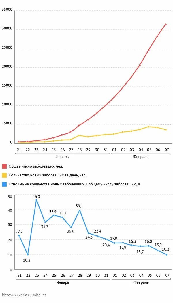 График заболевших. Статистика на сегодняшний день. График скорости распространения коронавируса. График распространения коронавируса в России. Статистика распространения коронавируса по дням.