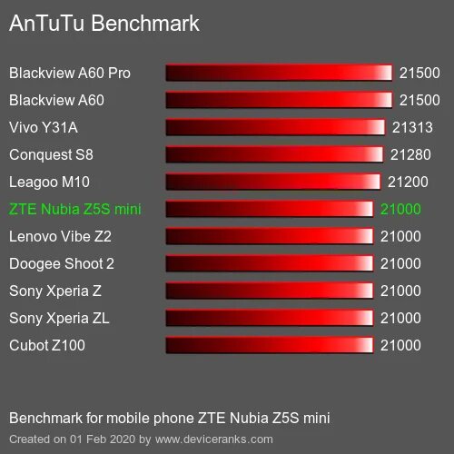 Nubia z50 antutu. Zte nubia 10 antutu.