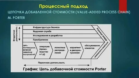Процессы цепочки создания ценности