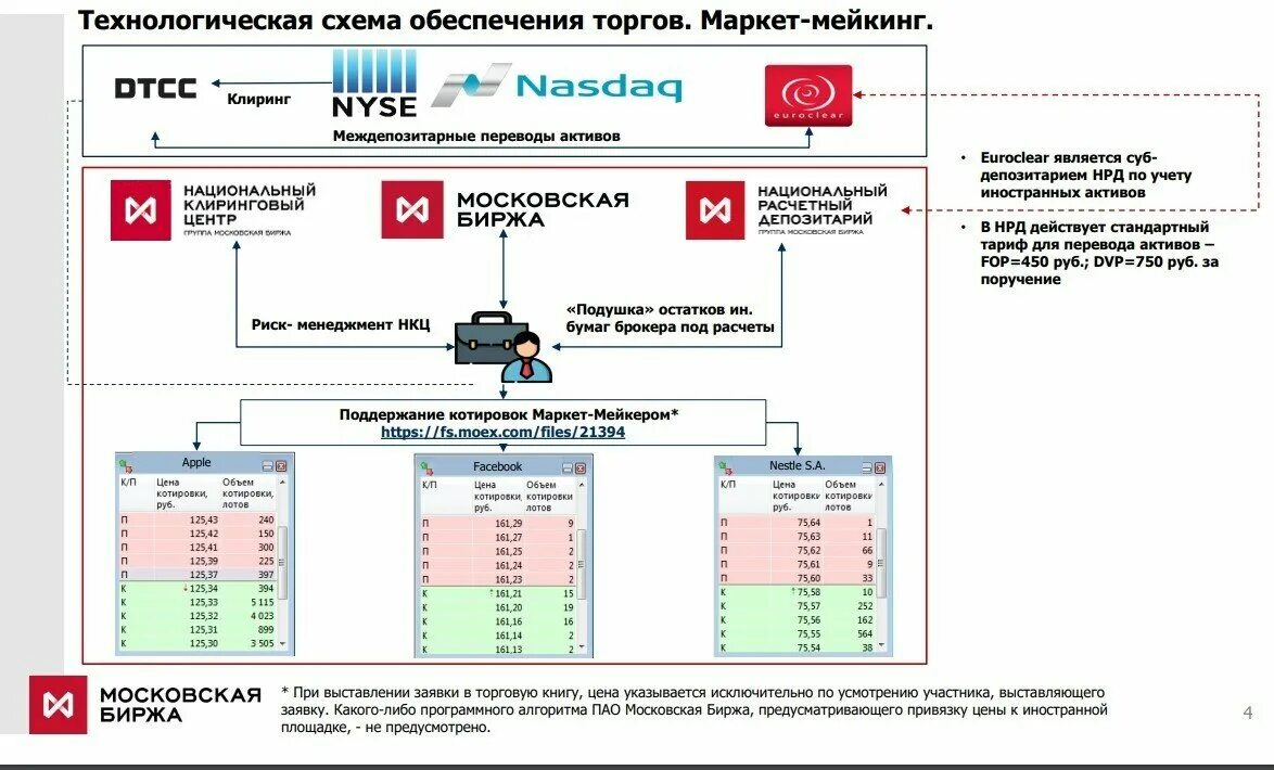 Московская биржа ценных бумаг. НРД И Евроклир схема. Euroclear НРД. Euroclear депозитарий. Торги на Московской бирже.