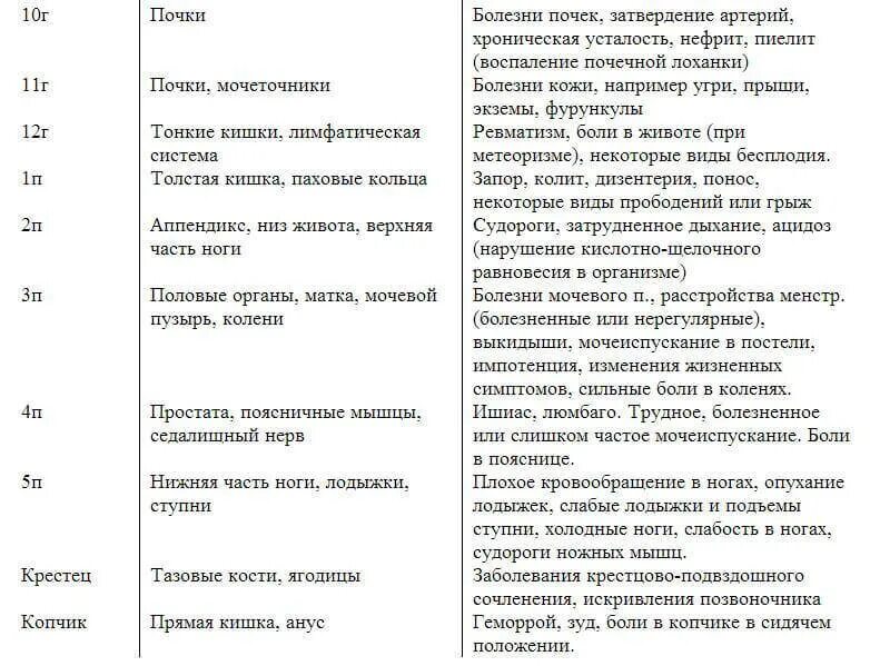 Поясница хей. Психосоматика таблица почек. Психосоматика заболеваний почек. Психосоматика болезней таблица почки. Болят почки психосоматика.