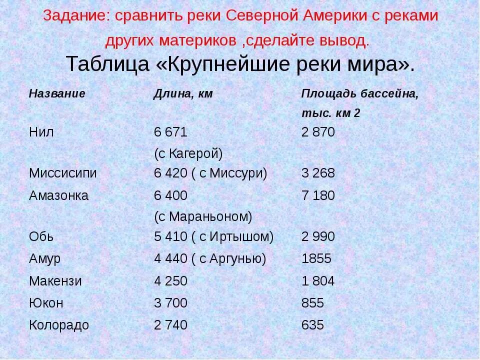 Крупные реки россии таблица. Реки Северной Америки таблица. Крупнейшие реки Северной Америки 7 класс. Крупные реки Северной Америки таблица. Длина рек Северной Америки.