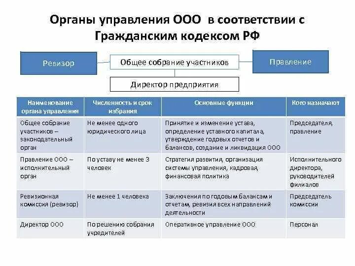 Учредители ооо рф. Структура органов управления ООО. Компетенция органов управления ООО таблица. Органы управления и их компетенция ООО. Высший орган управления ООО.