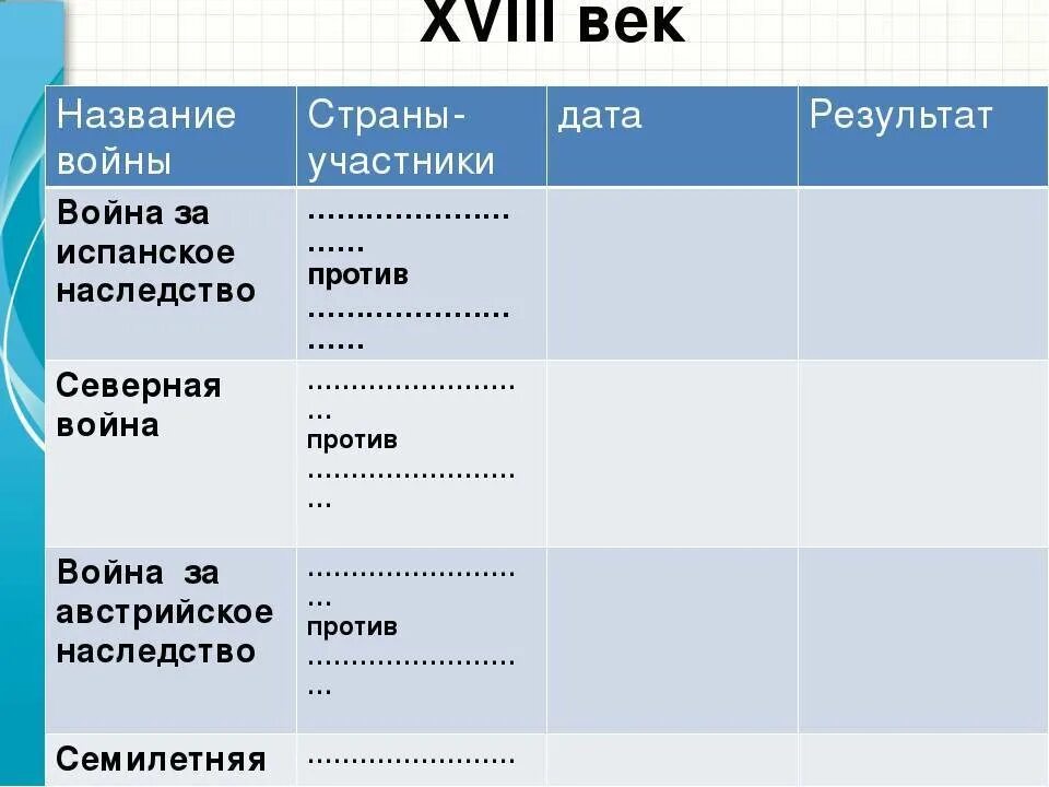 Войны XVIII века таблица. Название о войне. Войны 18 века таблица. Состав участников основные события