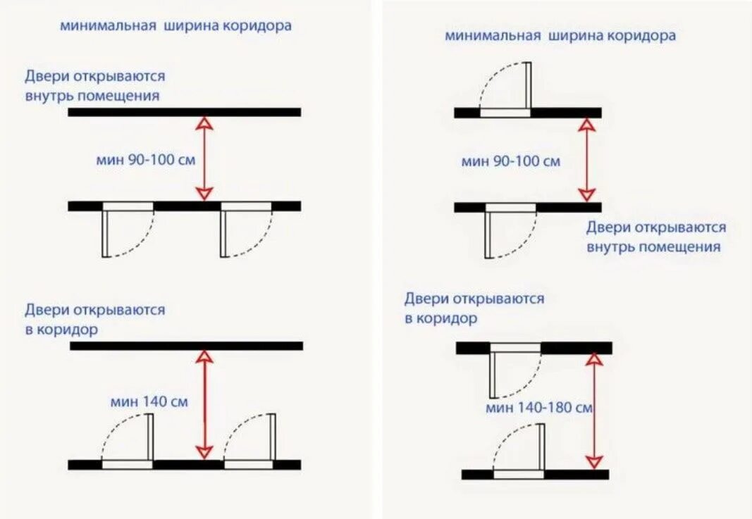 Минимальные размеры пермский край. Ширина коридора в многоквартирном доме пожарные нормы. Ширина прохода коридора по пожарным нормам. Минимальные дверные проходы эргономика. Минимальный размер коридора.