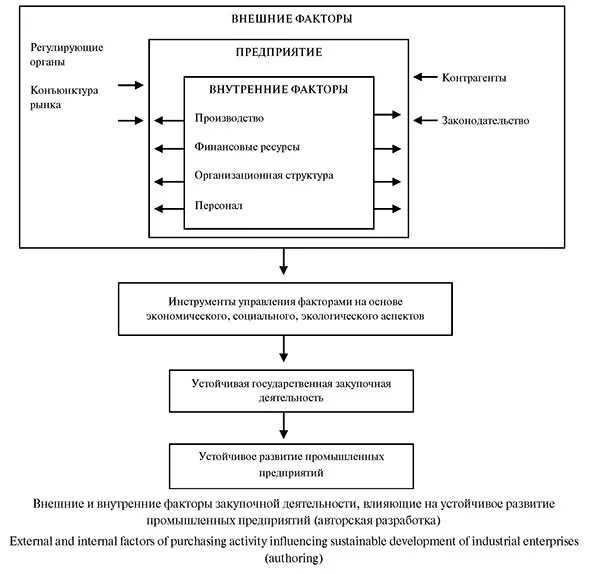 Закупочная деятельность предприятия. Внешние факторы влияющие на закупочную деятельность организации. Внешние и внутренние факторы влияния на закупочную деятельность. Внешние и внутренние факторы закупочной деятельности.