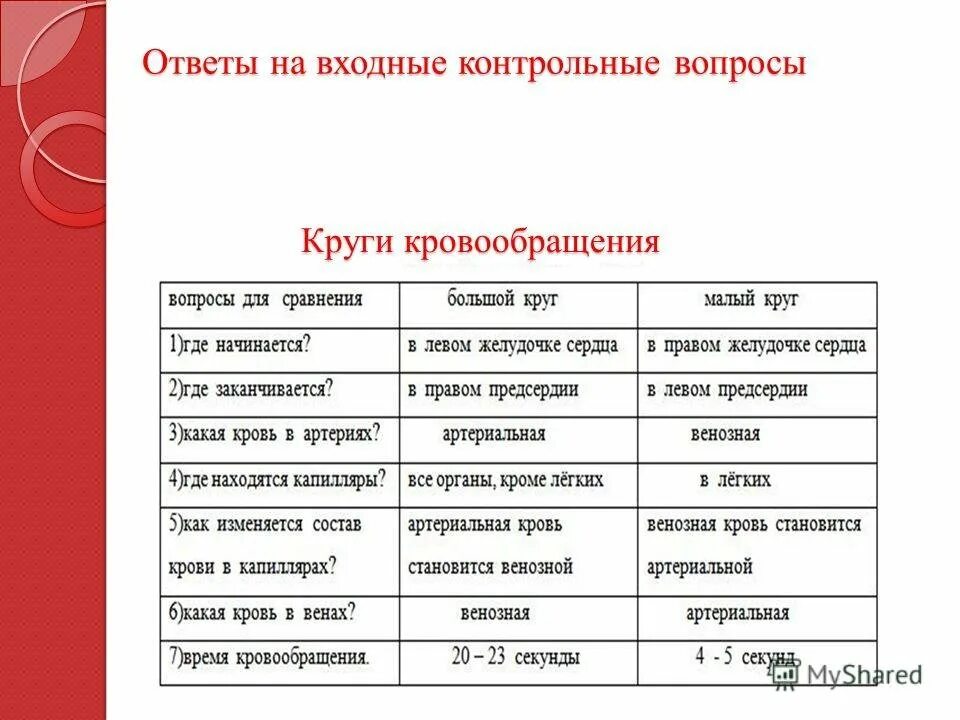 Круги кровообращения таблица. Круги кровообращения таблица 8 класс. Аблицу "круги кровообращения". Малый круг кровообращения таблица. Таблица круга кровообращения начало круга