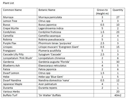 The plant list