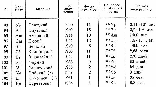 Ядро изотопа кальция. Периоды полураспада радиоактивных элементов таблица. Трансурановые элементы в таблице Менделеева. Период полураспада изотопов таблица. Период полураспада трансурановых элементов.