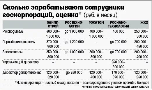 Сколько зарабатывает работник пункта выдачи. Заработные платы сотрудников Газпрома. Сотрудники Газпрома заработная плата. Зарплаты руководителей госкорпораций.