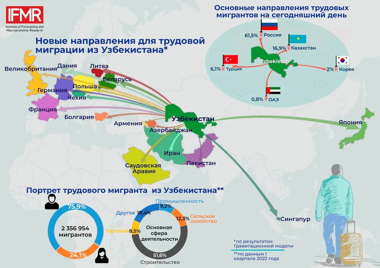 Миграция стран снг. Страны трудовой миграции. трудовая миграция в россии. трудовые миграции в россию на карте. направления трудовых миграций.