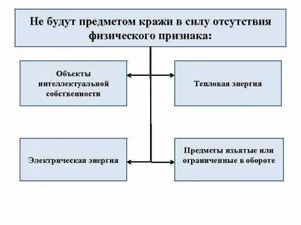 Предмет кражи