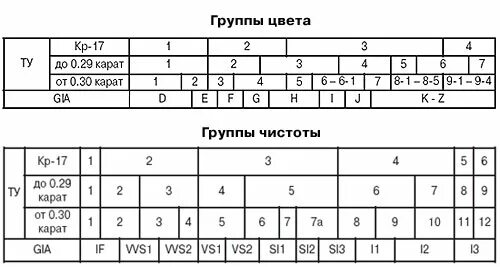 Карат чистота. Таблица соответствия характеристик бриллиантов gia и Российской. Таблица цвета и чистоты бриллиантов gia. Чистота бриллианта таблица соответствия. Характеристики бриллиантов цвет и чистота таблица.