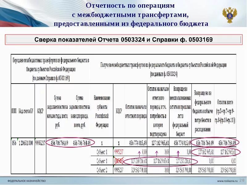 Форма межбюджетных трансфертов предоставляемых бюджетам. 324 форма бюджетной отчетности. отчет бюджета. отчет форма 0503324. форма отчета по межбюджетным трансфертам бюджетного учреждения.
