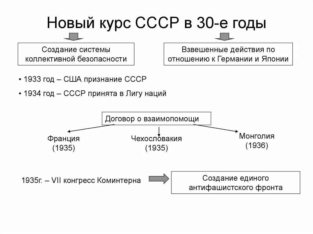 Охарактеризуйте национальную политику ссср в 1930. Международные отношения СССР В 30-Е годы. Международные отношения в 30-е годы 20 века. Международные отношения СССР В 20-30 годы. Международные отношения в 1920 30-е гг.