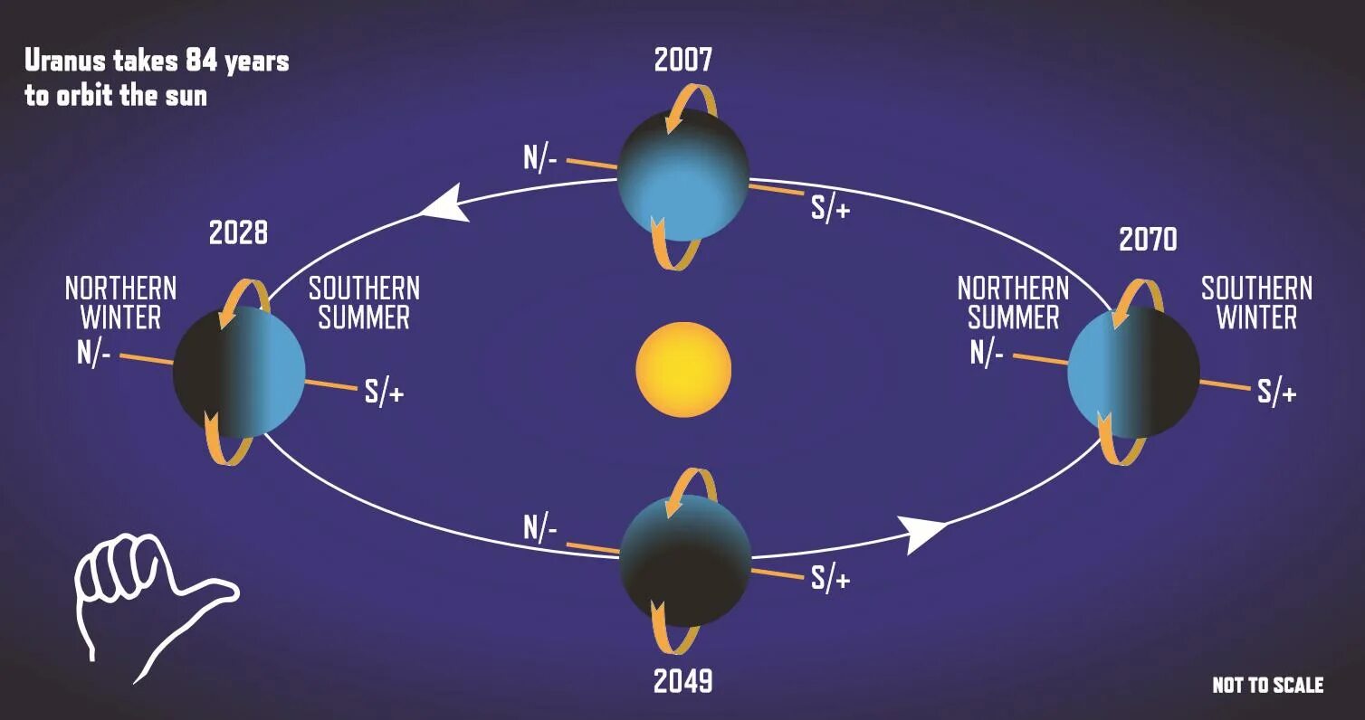 Уран период вокруг солнца. Орбита урана. Орбита и вращение урана. Движение урана вокруг солнца. Уран движение по орбите.