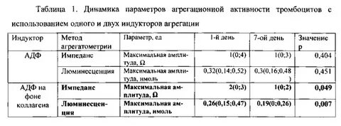 Функциональная активность тромбоцитов