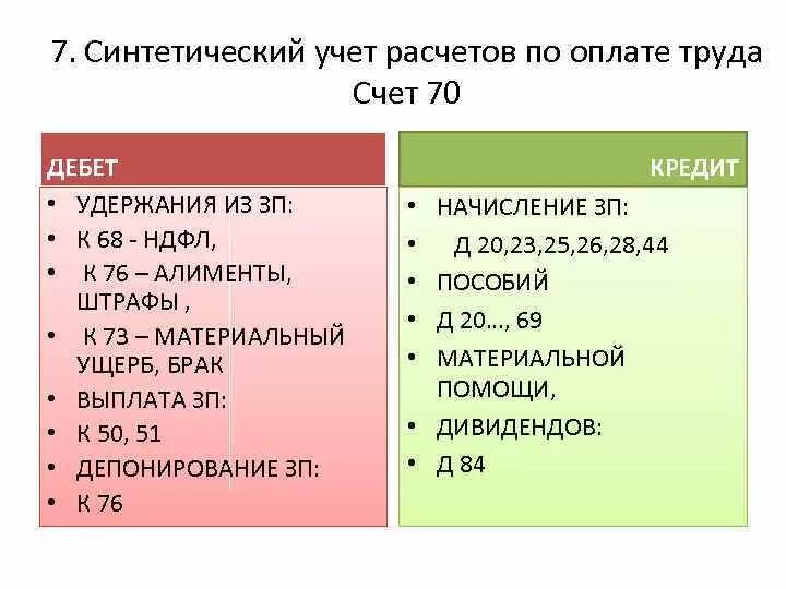 Через 70 счет. Синтетический учет 70 счета. Счёт 70 расчёты с персоналом по оплате труда. Структура 70 счета бухгалтерского учета. Схема счета 70 расчеты с персоналом по оплате труда.