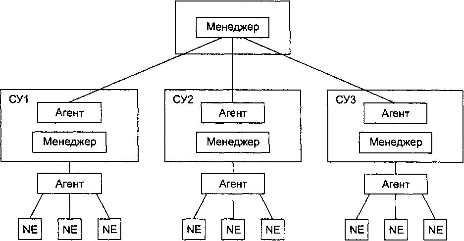 Схема управления сетью. Сетевая система управления. иерархическая архитектура. система управления ethernet. архитектура систем управления сетями.